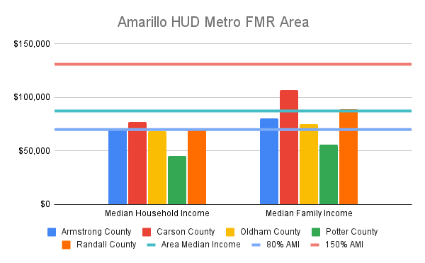 Amarillo HUD Metro FMR Area