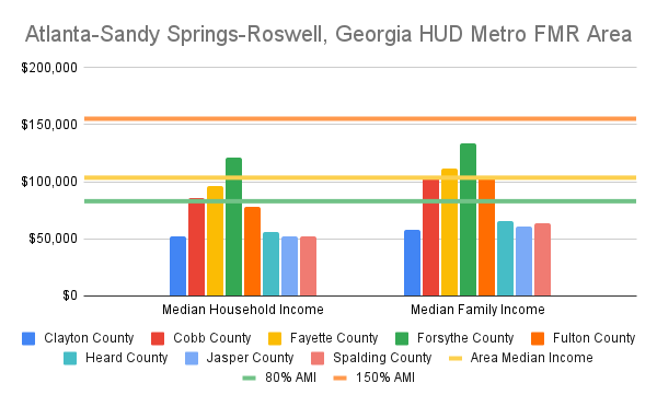 Atlanta-Sandy Springs-Roswell, Georgia HUD Metro FMR Area