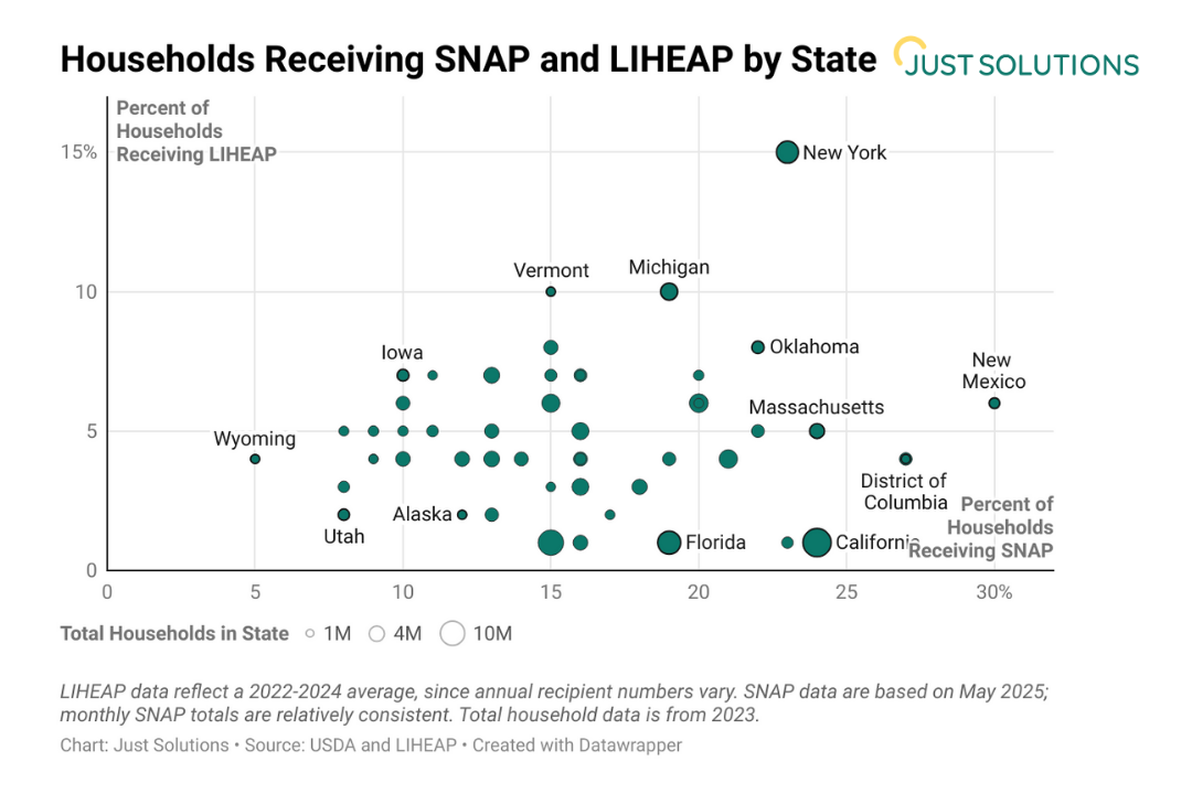 Double Trouble: Disruptions to Federal Food Assistance Program (SNAP) and Low Income Heating and Energy Assistance Program (LIHEAP) Leave Families and Children in Crisis as Winter Approaches